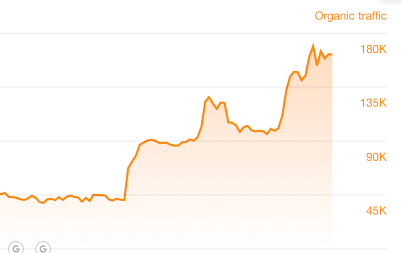 B2b Link Building Case study